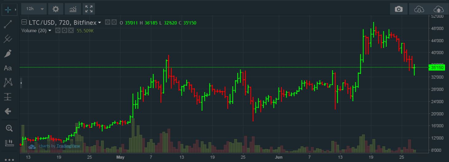 LiteCoin (LTC) charts looks interesting here... - Wyckoff SMI China