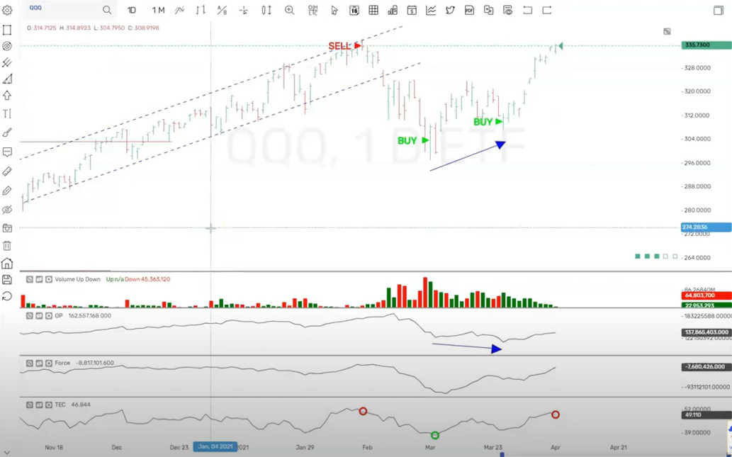 如何使用Wyckoff指标查找交易设置 - How To Use Wyckoff Indicators To Find Trade Setups