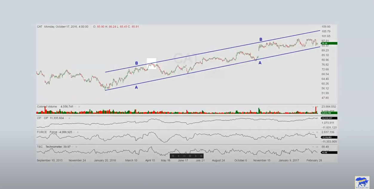 威科夫方法介绍 #2 趋势 1 - Wyckoff Trading Method Talks #2 Trends 1